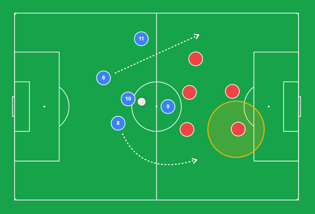 Tactical pitch diagram showing player positions and movement patterns
