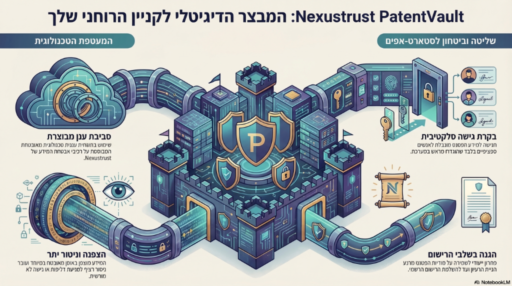 NexusTrust PatentVault - המבצר הדיגיטלי לקניין הרוחני שלך