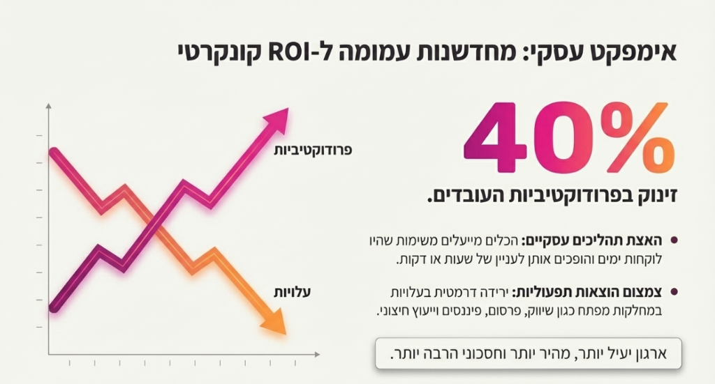 ROI ופרודוקטיביות