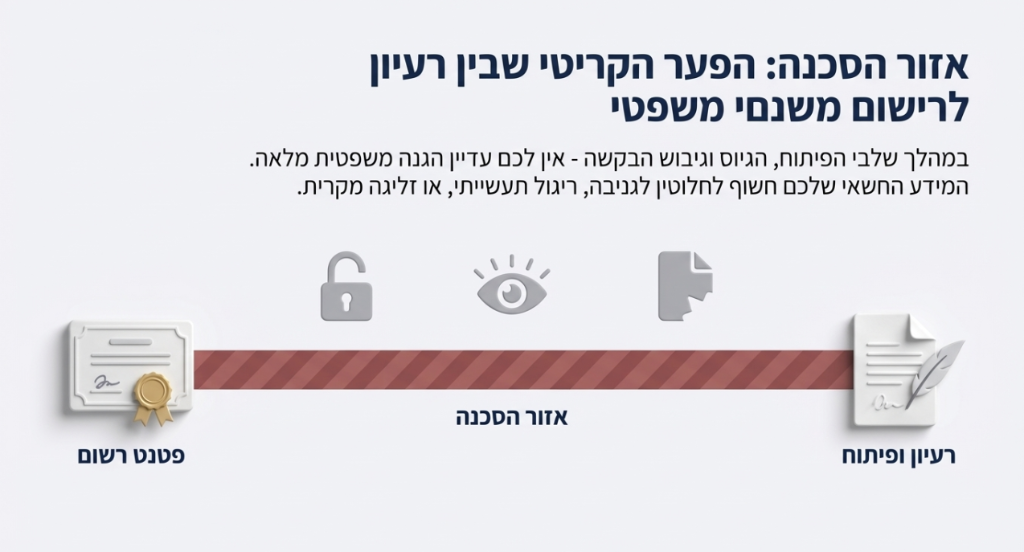 אזור הסכנה - הפער הקריטי שבין רעיון לרישום משפטי