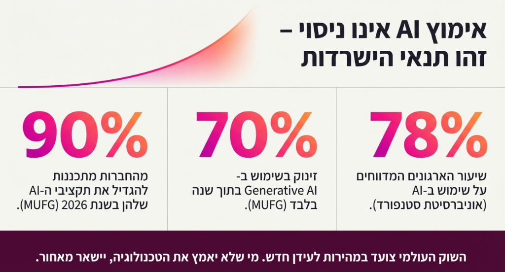 סטטיסטיקות אימוץ AI