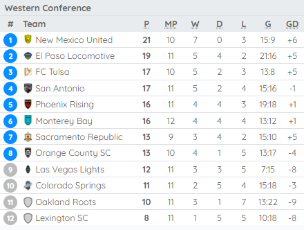 USL Championship Western Conference Table