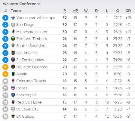 MLS Western Conference Table