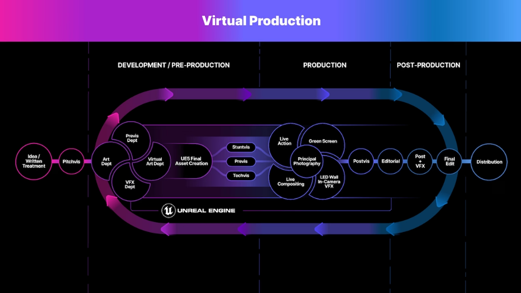 Unreal Engine Workflow