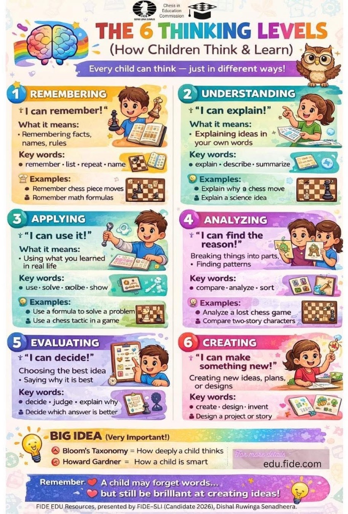 The 6 Thinking Levels: How Children Think & Learn Through Chess