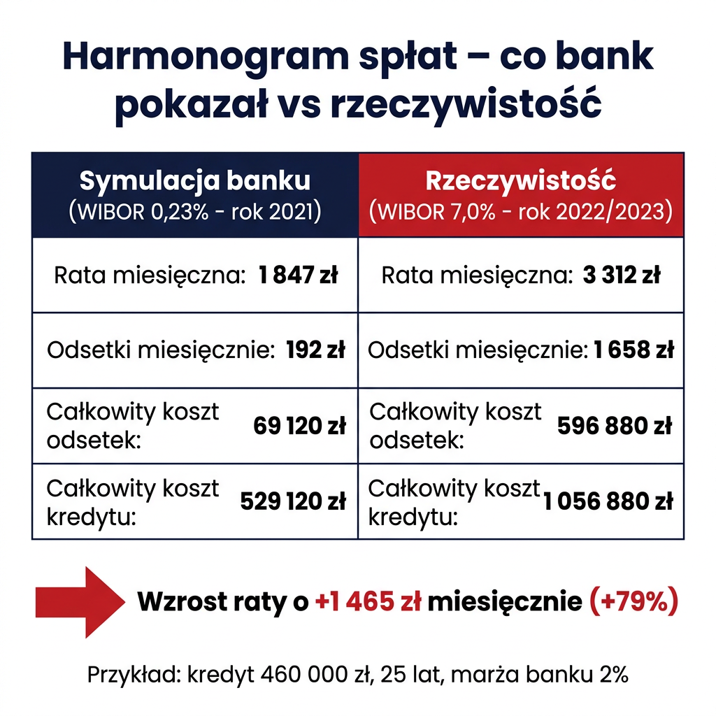 Harmonogram spłat WIBOR: co bank przemilczał przy podpisaniu umowy i dlaczego ma to znaczenie w sądzie