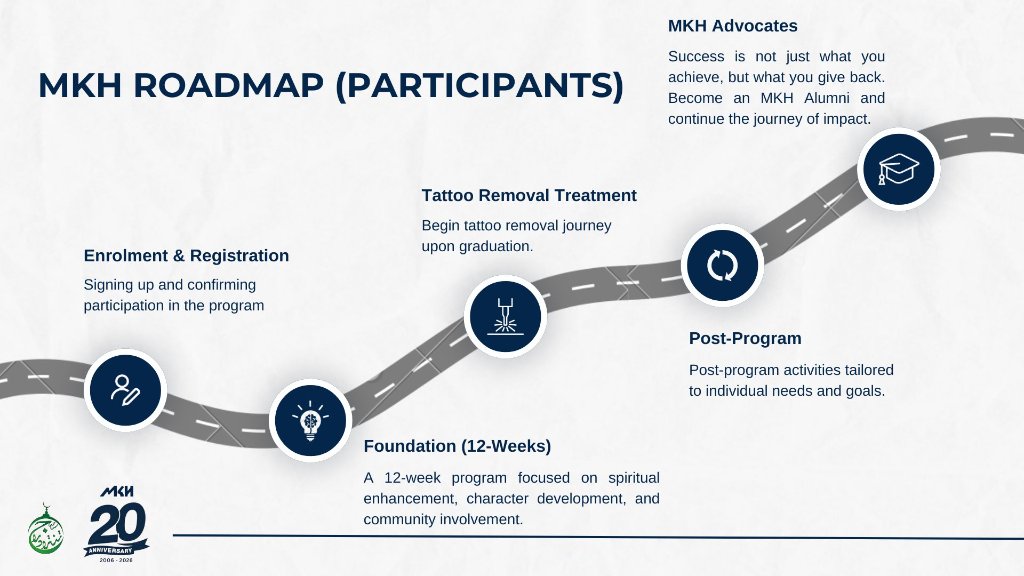 MKH Roadmap - Participants Journey