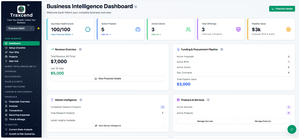 Traxcend Business Intelligence Dashboard showing business metrics, AI analysis, and activity overview