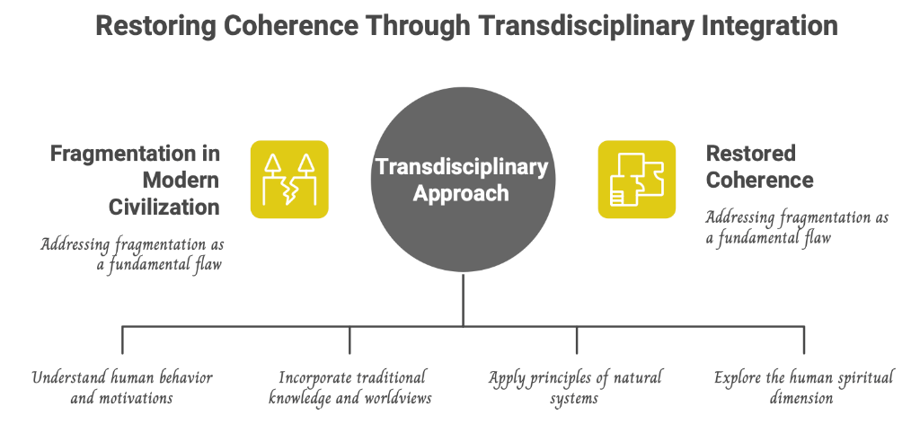 Restoring Coherence Through Transdisciplinary Integration