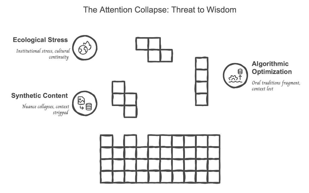 The Attention Collapse: Threat to Wisdom