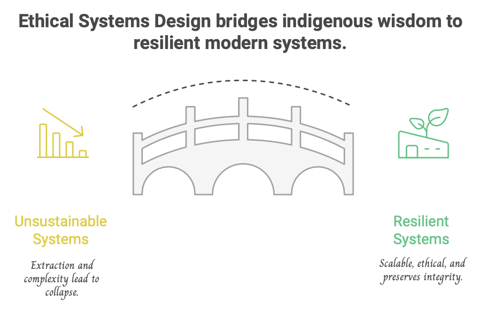 Ethical Systems Design bridges indigenous wisdom to resilient modern systems