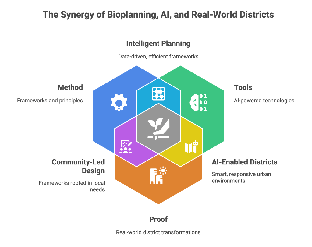 The Synergy of Bioplanning, AI, and Real-World Districts