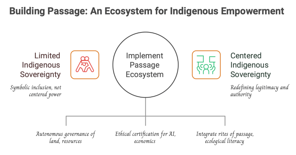 Building Passage: An Ecosystem for Indigenous Empowerment
