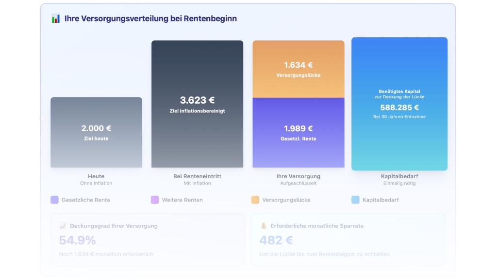 Versorgungsverteilung bei Rentenbeginn