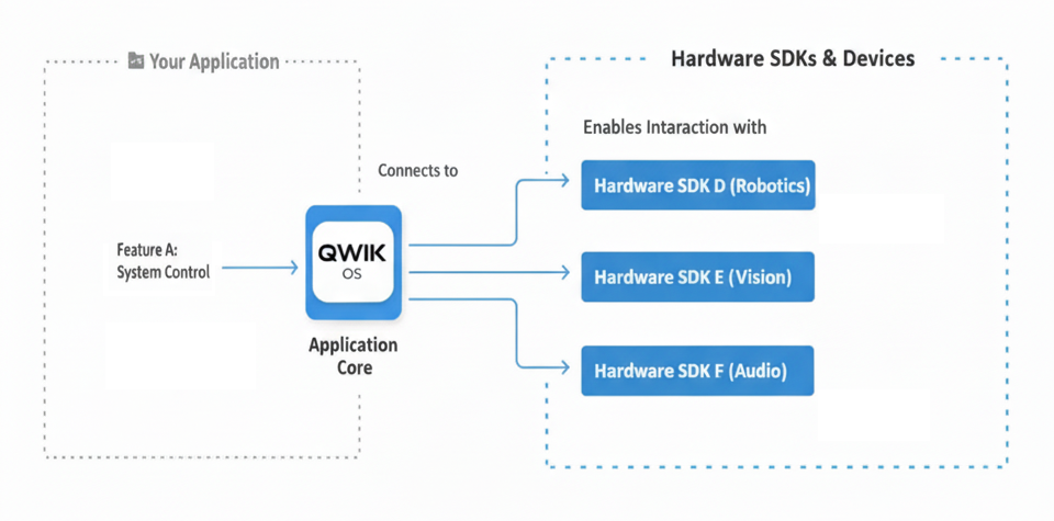 QwikOS Architecture Diagram