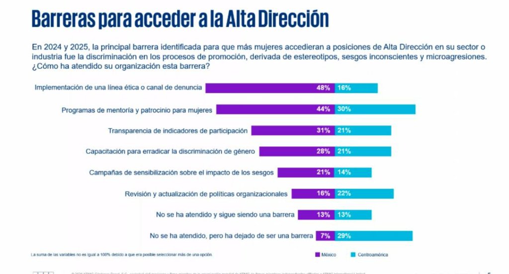 Mujeres en la Alta Dirección: el avance es real, la brecha también