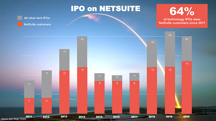 NetSuite IPO statistics and data