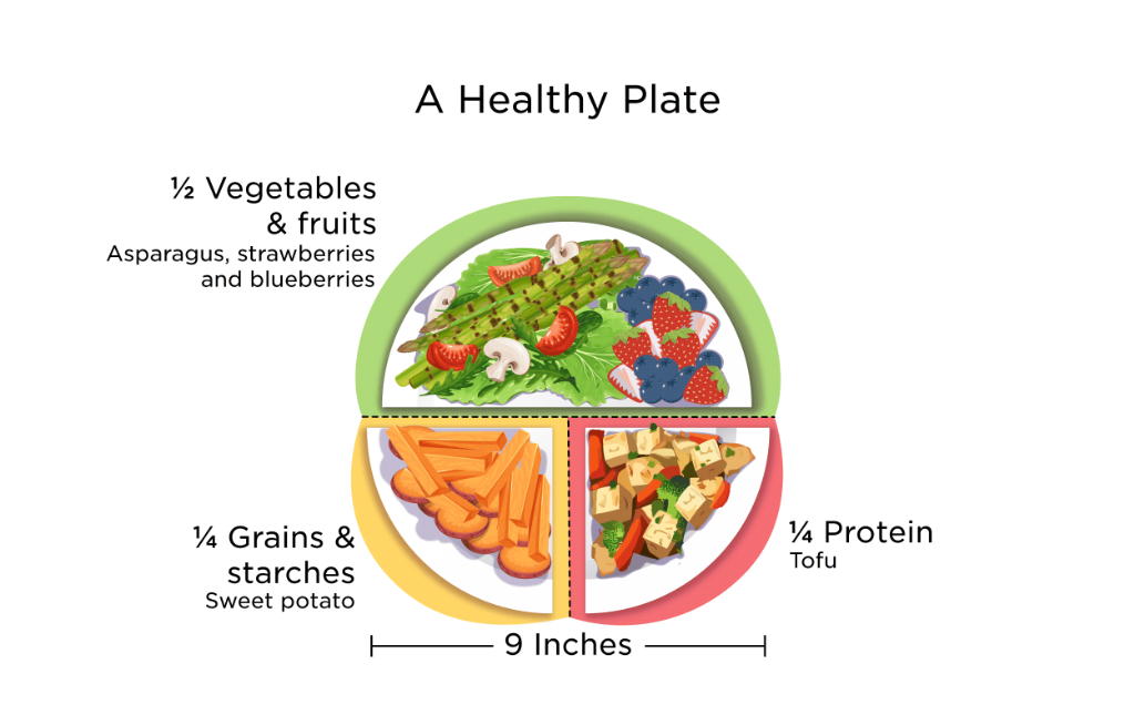 Healthy plate portions vegetables protein grains for Ozempic Wegovy Mounjaro diet plan