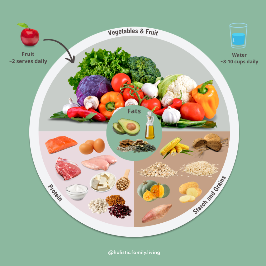 Balanced diet plate showing proper nutrition portions