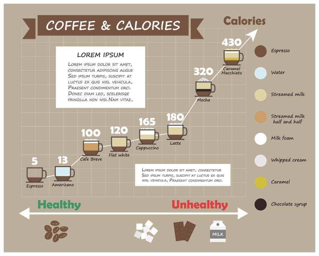 Coffee and calories infographic showing calories in espresso, latte, mocha and caramel macchiato