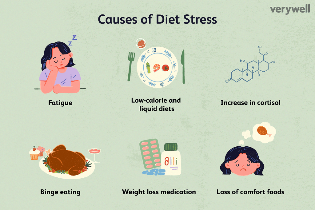 Causes of diet stress and extreme calorie restriction
