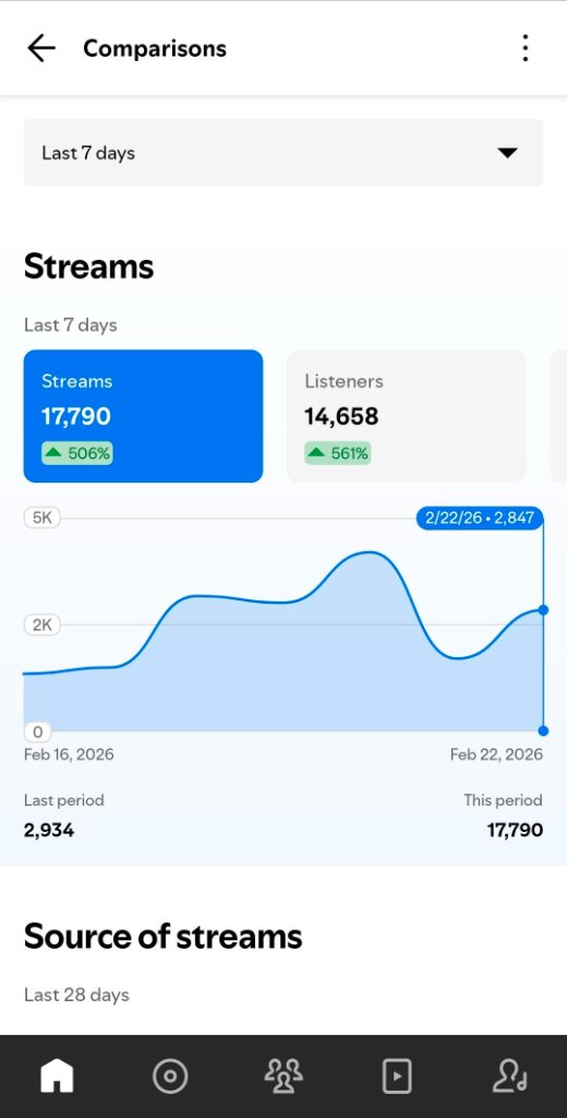 Spotify Streams Result