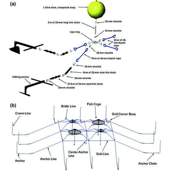 Aquaculture mooring system component diagram
