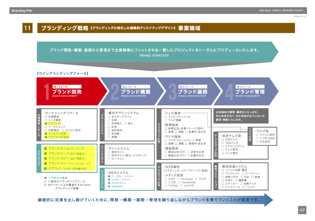 ブランディング戦略 事業領域