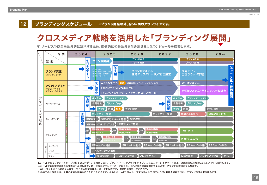 ブランディングスケジュール