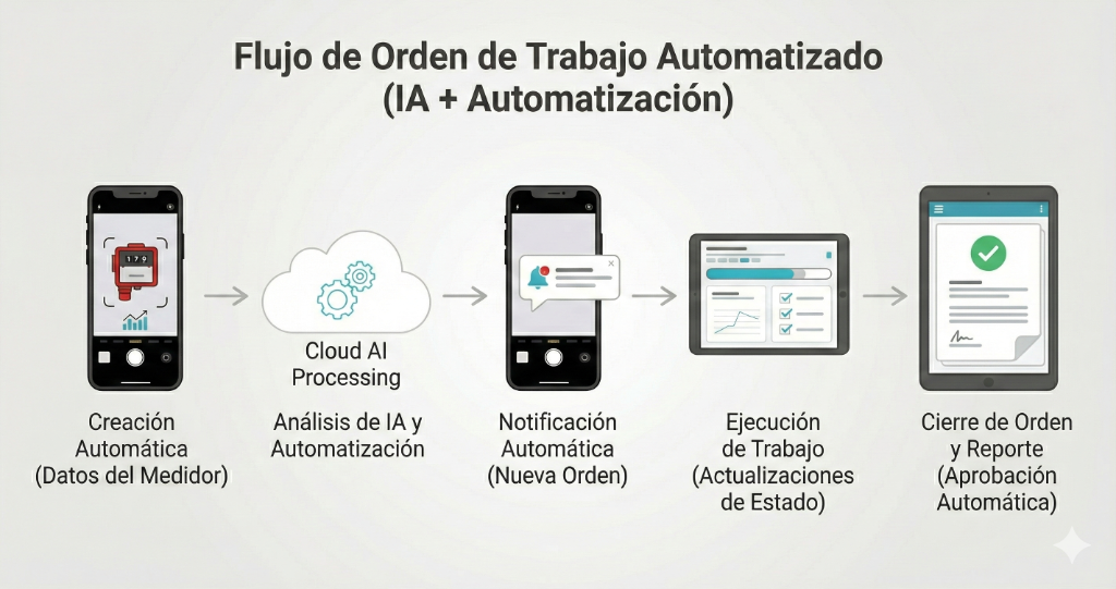 Flujo de orden de trabajo automatizado con pasos de creación, análisis IA, notificación, ejecución y cierre