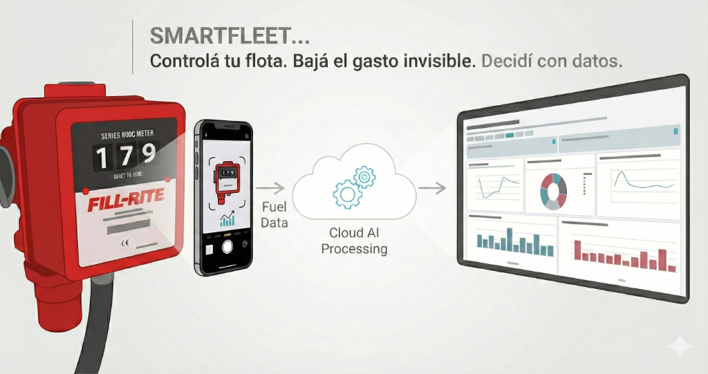 Diagrama de flujo: medidor de combustible capturado por móvil, procesamiento en la nube con IA y tablero con métricas
