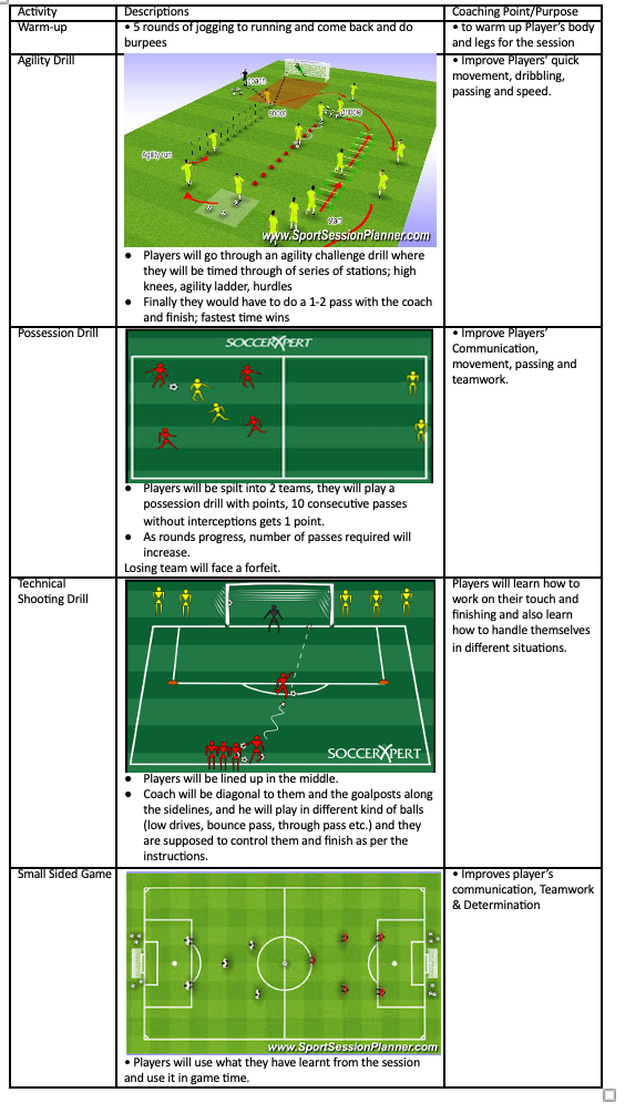 Agility Drill, Possession Drill, Technical Shooting Drill and Small Sided Game