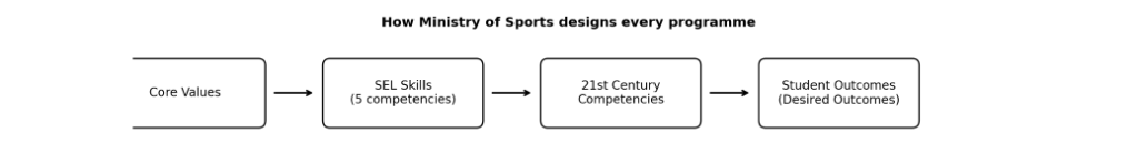 Programme design pathway: Core Values -> SEL Skills -> 21st Century Competencies -> Student Outcomes