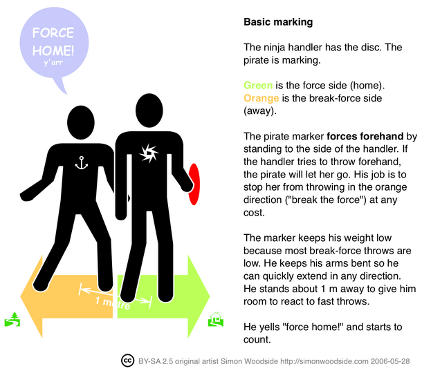 Basic marking positions