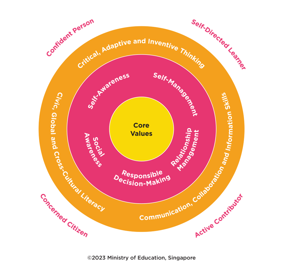 21st Century Competencies and Student Outcomes framework