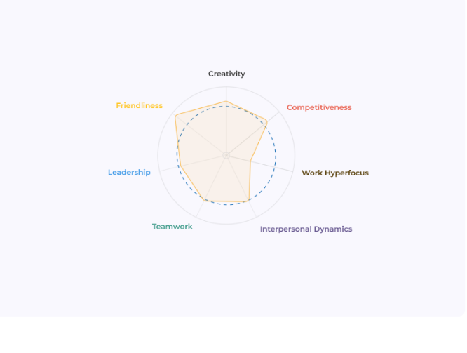 Personality Assessment Radar Chart