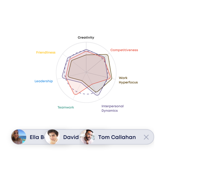 Personality Assessment Chart