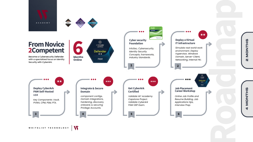 WT Academy Cyber Defense Roadmap