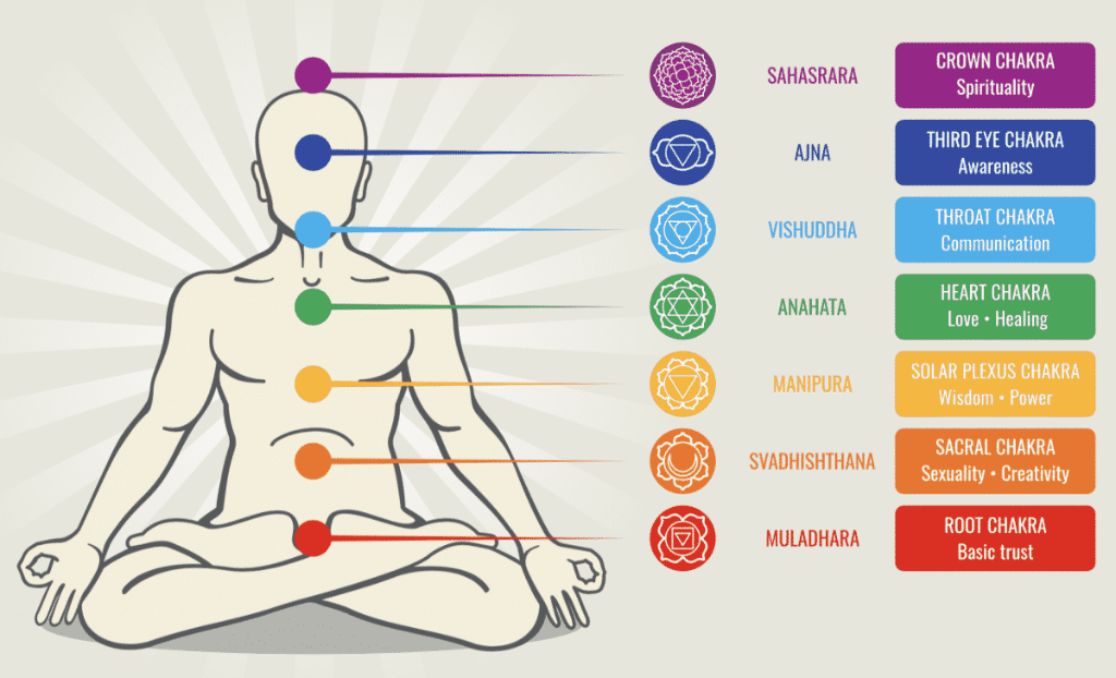 Les 7 chakras et leurs correspondances