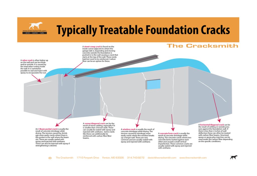 Diagram of foundation crack types