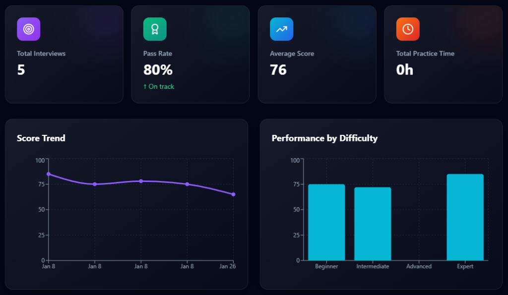 CloudAI Prep Analytics Dashboard