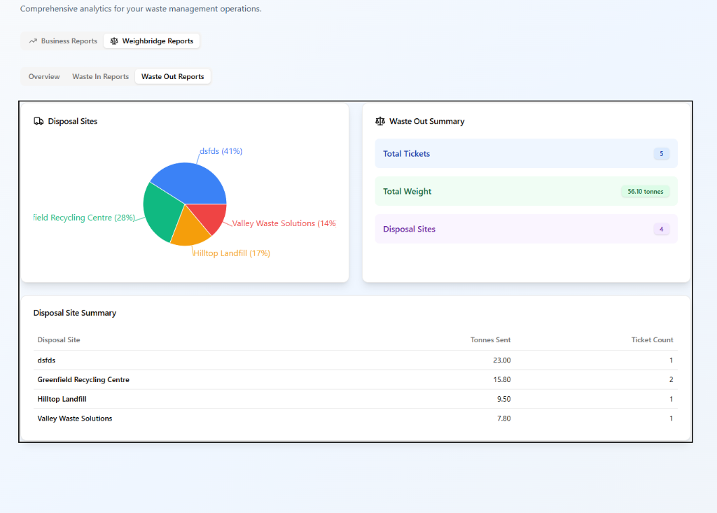 Waste out reports with disposal site breakdown