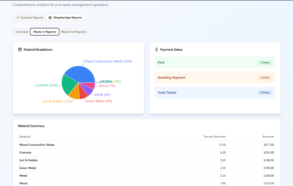 Waste in reports with material breakdown