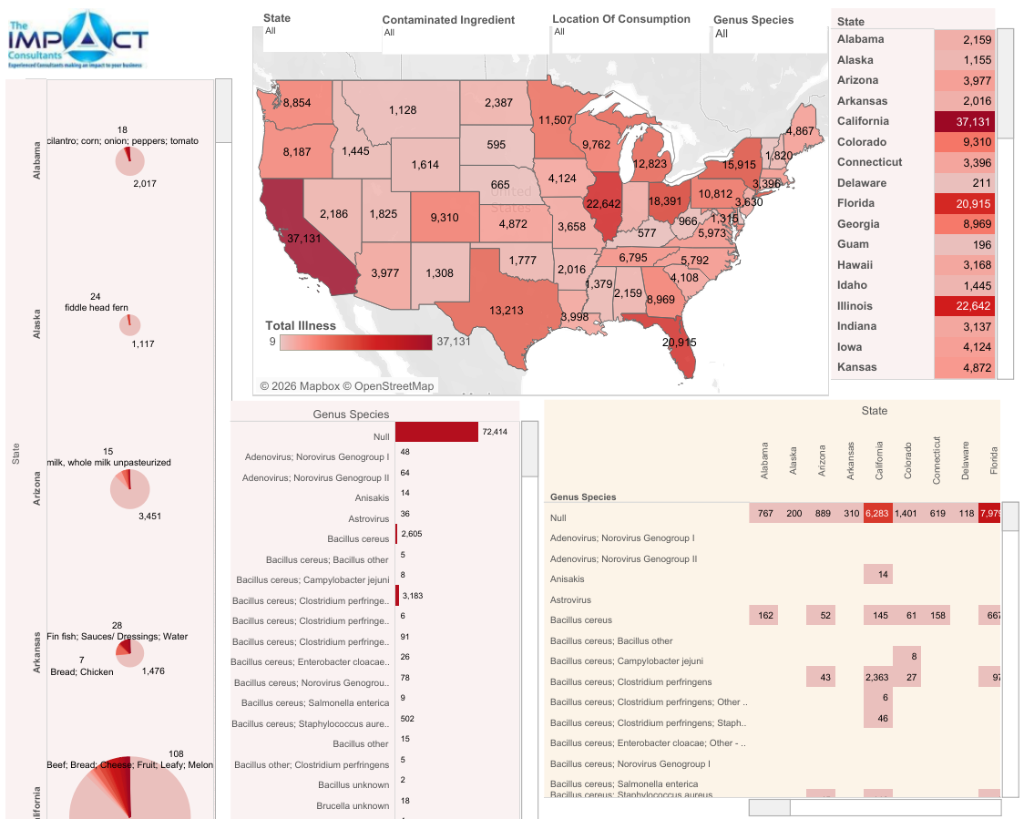 Food Borne Outbreaks