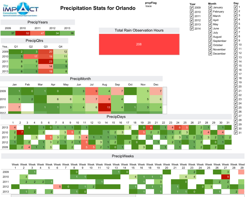 Precipitation Stats for Orlando