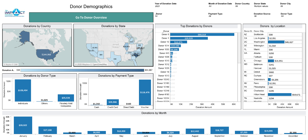 Donations Dashboard