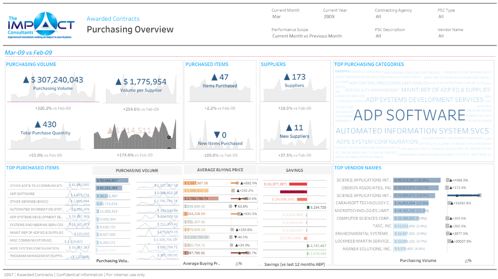 Purchasing Overview
