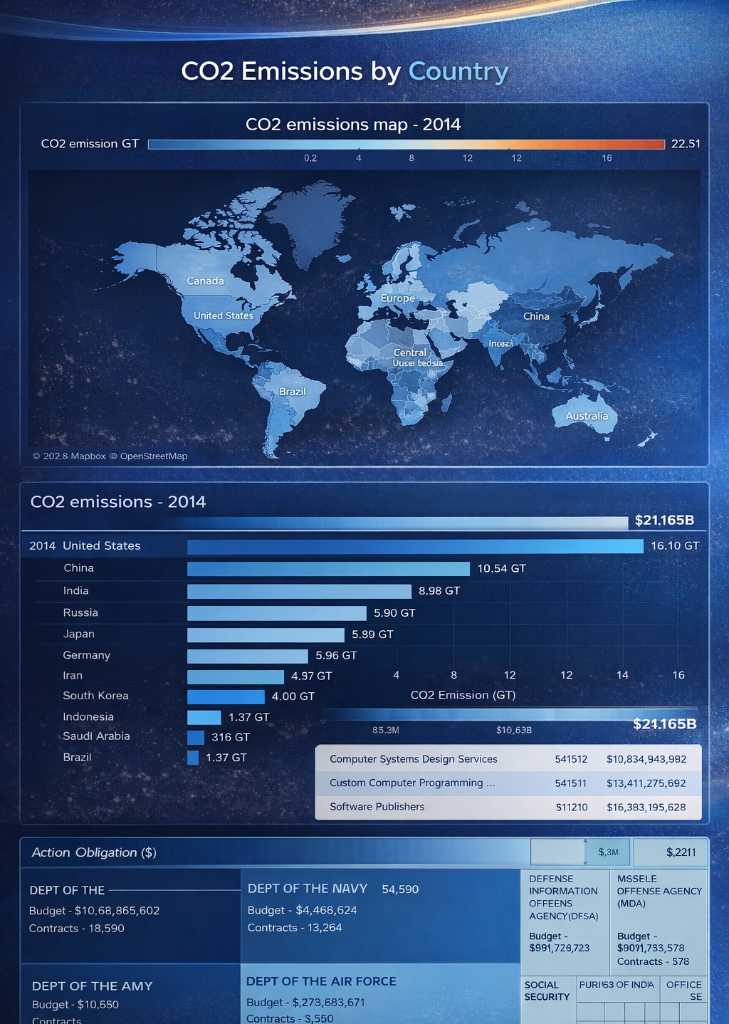 Dashboard Visualization - CO2 Emissions by Country