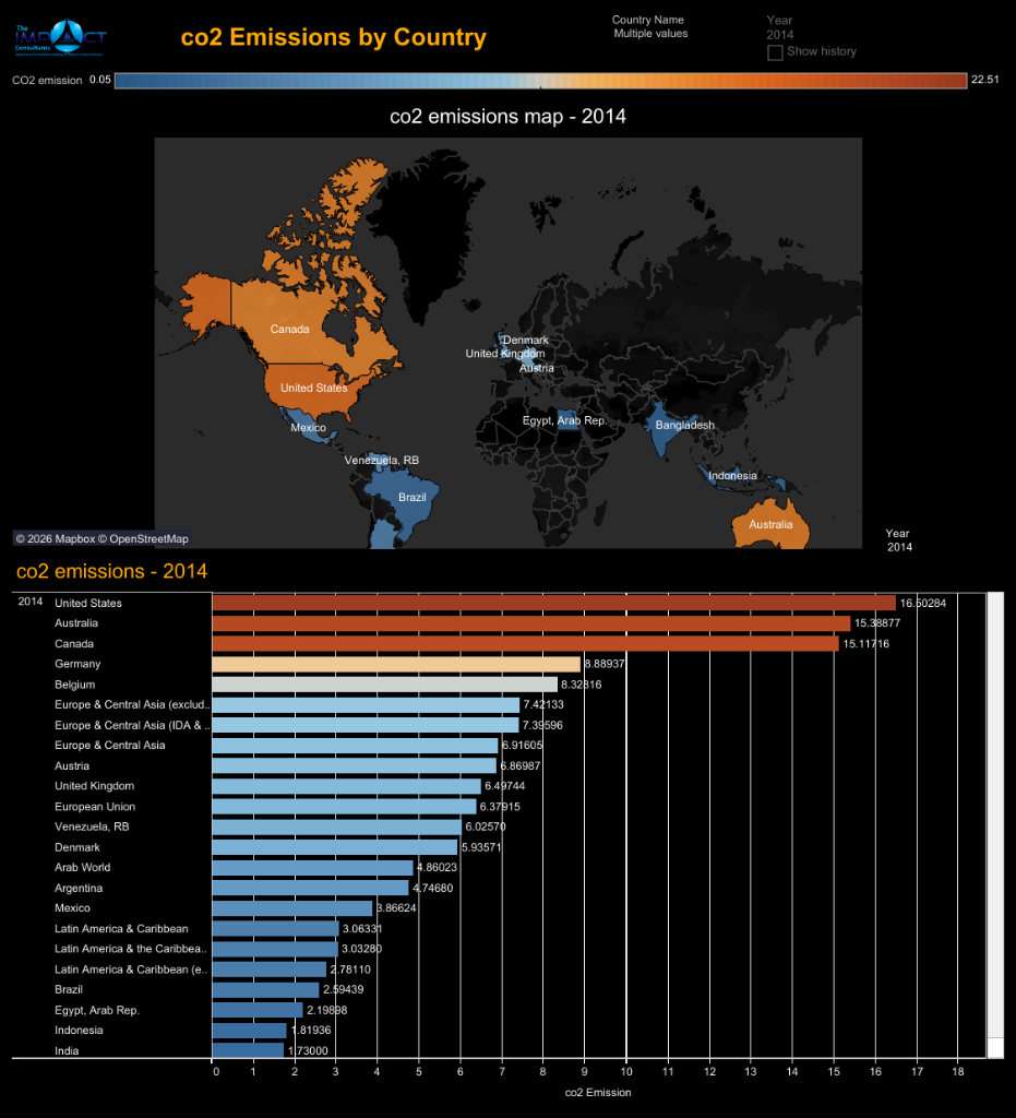 Co2 Emissions