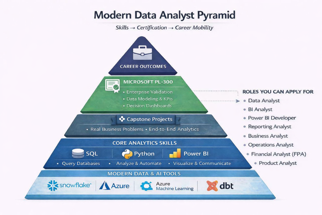 Modern Data Analyst Pyramid - Skills to Career Mobility